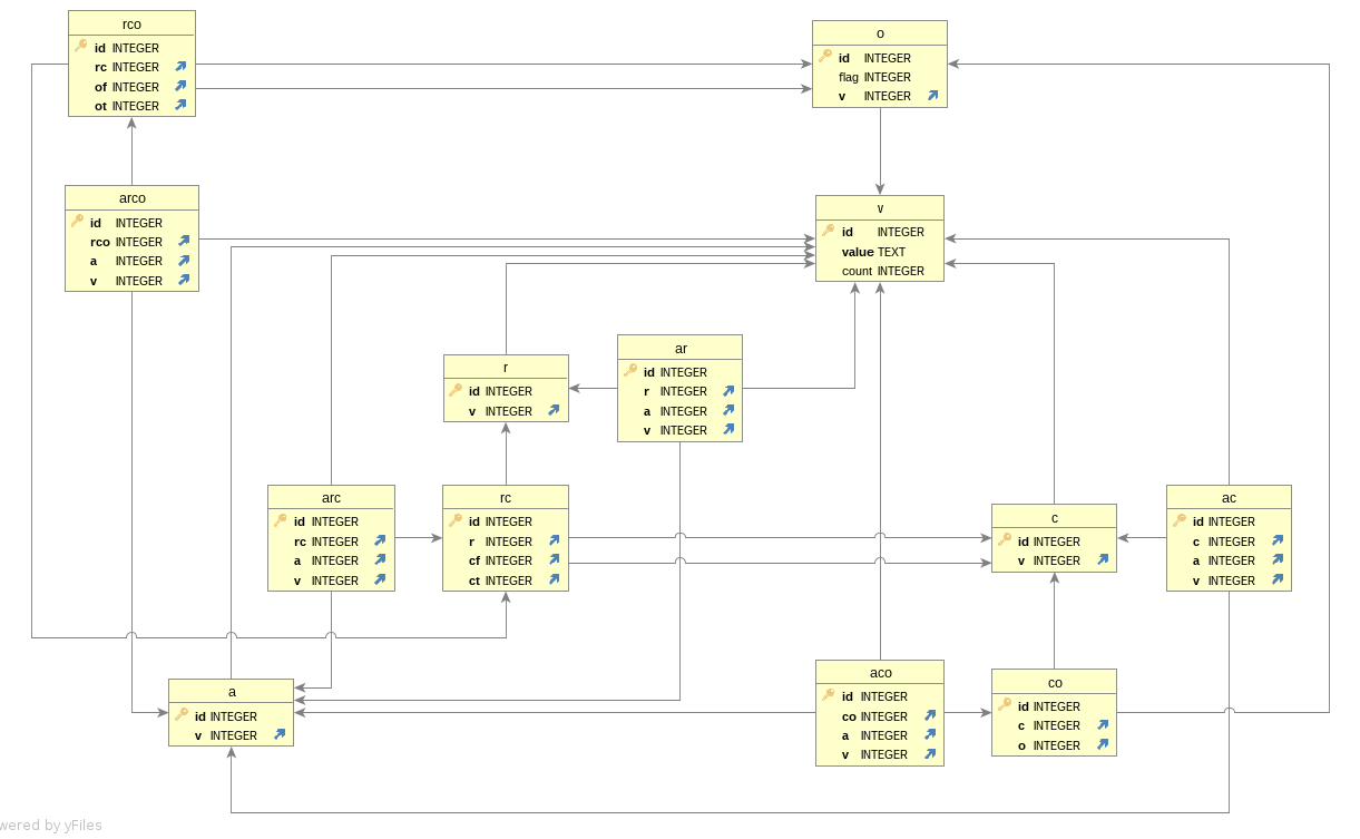 Figure 1. SM relational data model
